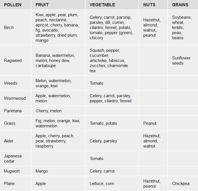 Allergy Syndrome Food Chart